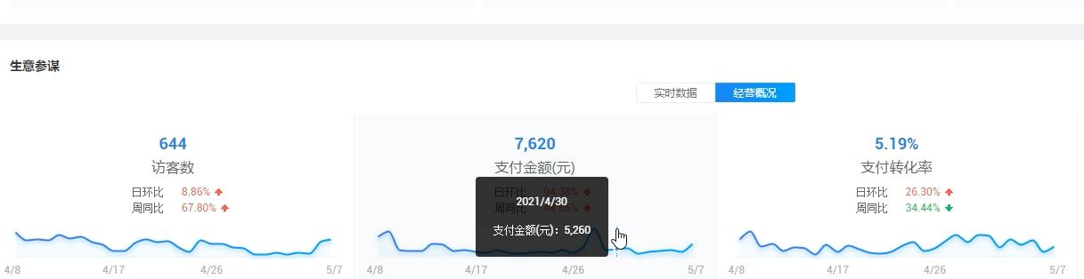做淘宝卖家一年多了,还是处于一亏本状态,还要不要坚持做下去？