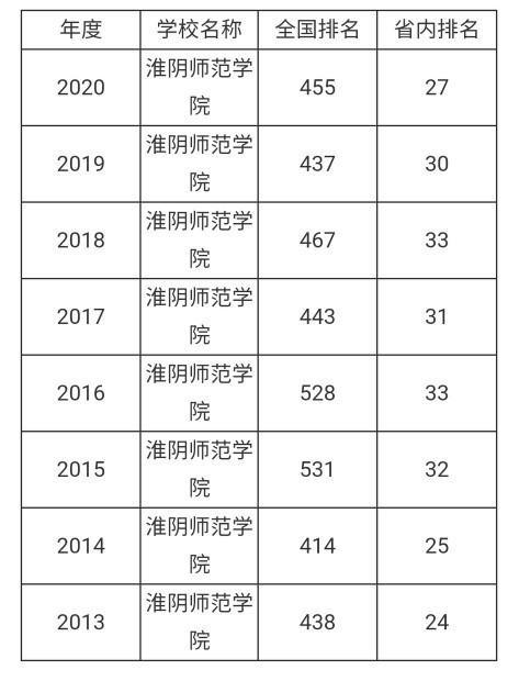 淮阴师范学院认可度高吗 千万别来盐城师范学院(图2)