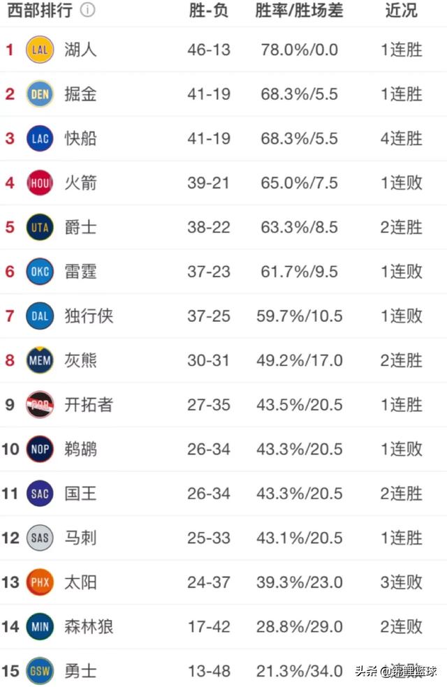 独行侠不敌公牛,开拓者大胜魔术,3月3日NBA西部排名格局有哪些变化？你怎么看？