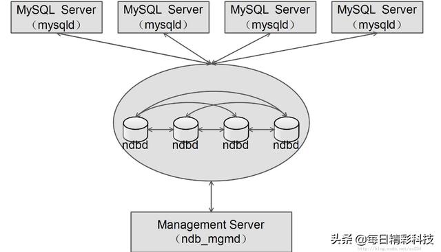 MYSQL中读写分离有什么样的好处呢，为什么一些人都选择读写分离？插图8