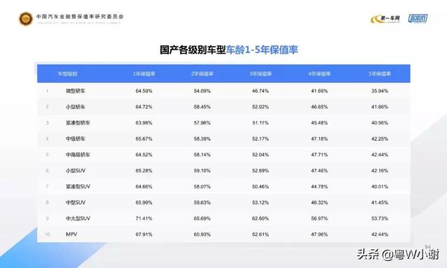 汽车领域,哪些品牌保值率最高？