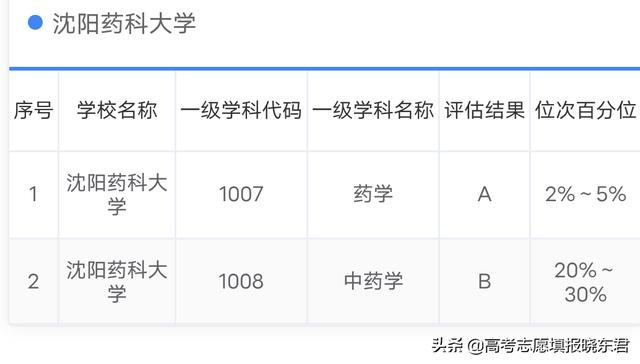 沈阳药科大学怎么样(沈阳药科大学在全国排名如何？