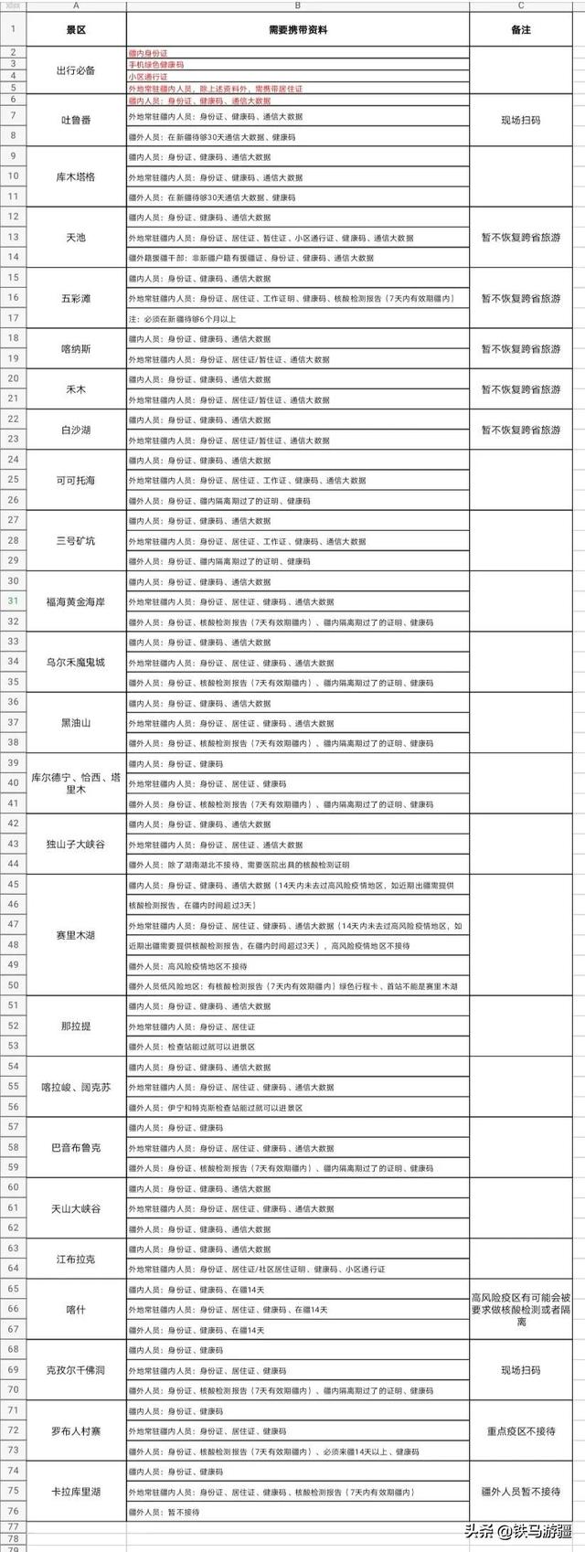 伊犁鼠兔目前有多少只?:伊犁旅游开放没有？现在内地的可以去自驾游吗？