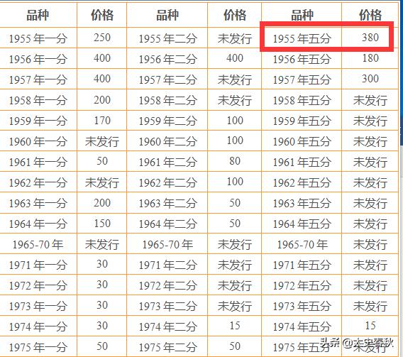 我有一枚五分硬币是1955年的，请问有收藏价值吗？插图23