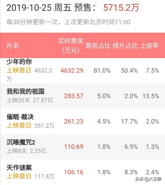 少年的你最终票房:《少年的你》的票房和口碑会爆么？