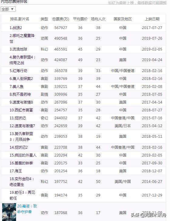 哈利波特票房破亿:你觉得电影票房破多少亿才算厉害