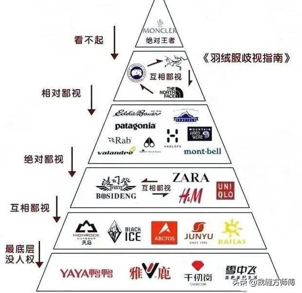 羽绒服什么牌子好？