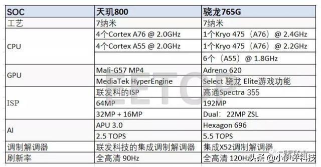 联发科天玑800和骁龙765哪个好？