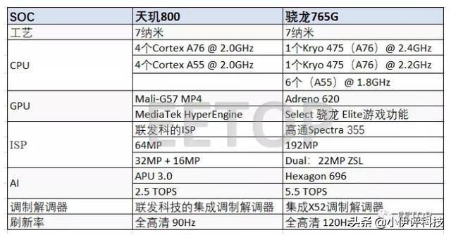 联发科下代天玑:联发科天玑1000+