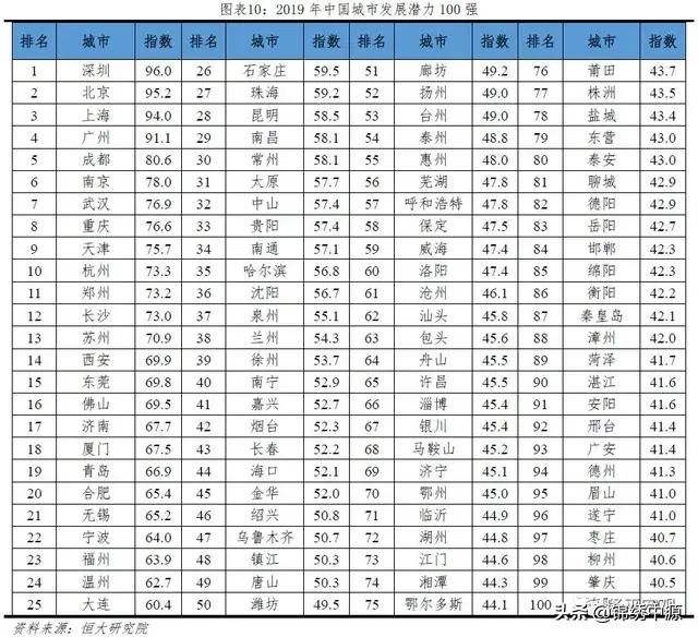 如何看待2019潜力城市排名？