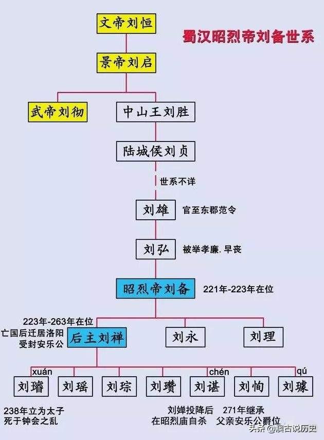 天选之子是什么意思，刘备、刘邦、刘禅、刘秀、刘彻，他们之间都是什么关系