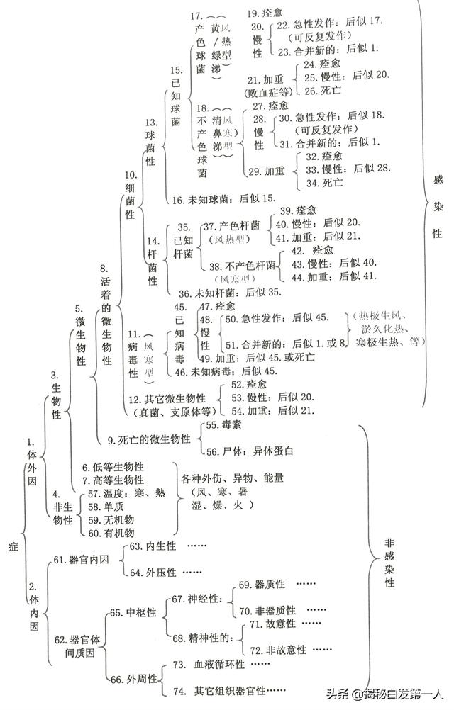 肺炎真菌感染的症状:真菌感染引起的肺炎症状 平时除了感冒会引发肺炎，其他诱发肺炎的症状还有哪些？