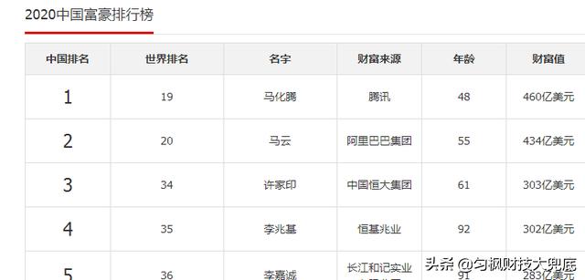 马化腾身价达到3210亿元,成为中国新首富,为武汉豪捐15亿,你怎么看？