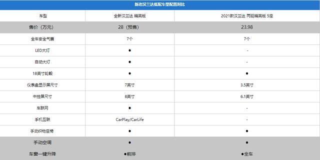 全新第四代汉兰达有哪些智能<a href=https://maguai.com/list/30-0-0.html target=_blank class=infotextkey>科技</a>配置