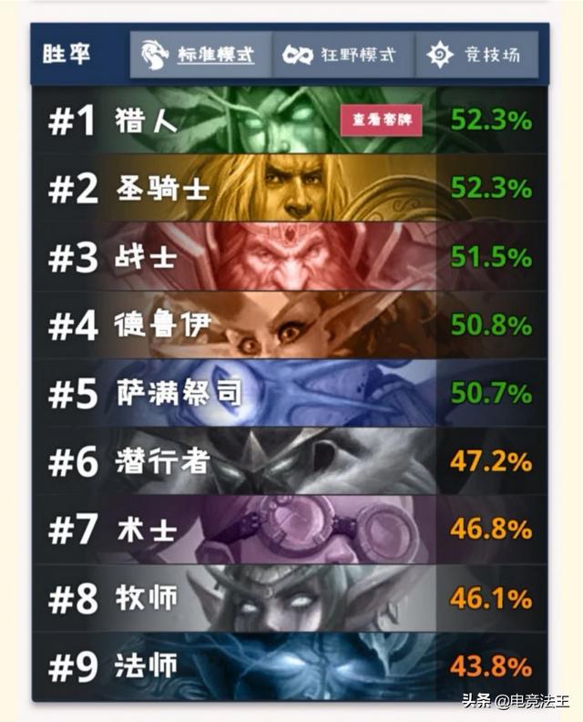 炉石传说8月27更新后法师惨遭削弱,削弱后的宇宙法强度该如何操作？