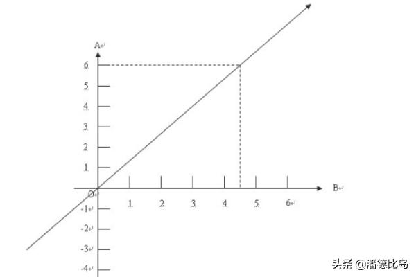 word绘图工具，用word绘图工具绘制图形：[5]坐标图