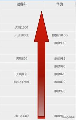 联发科芯片对比麒麟性能如何？