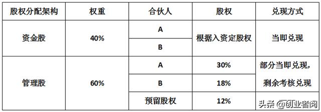 2人合伙,怎么分配股权？