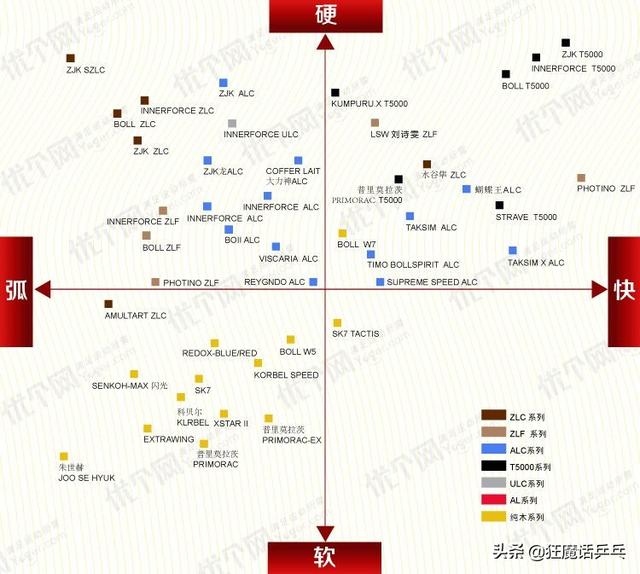 有什么好的乒乓球拍和胶皮推荐？