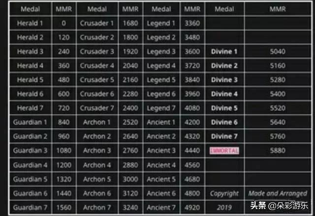 为什么我多年以来dota2一直稳居1600分？