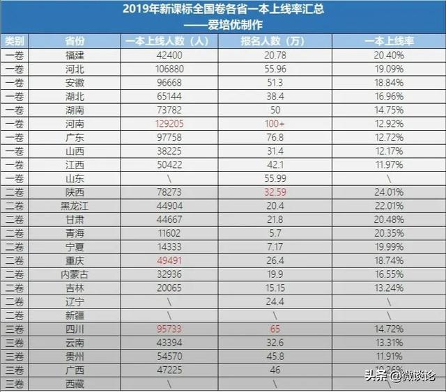 陕西一本线为什么这么低 陕西一本压线有哪些大学(图2)