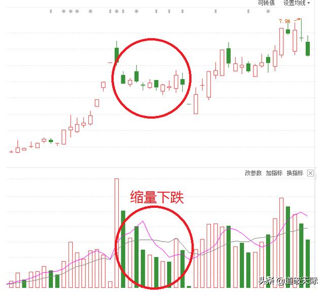 高位缩量下跌是什么意思？