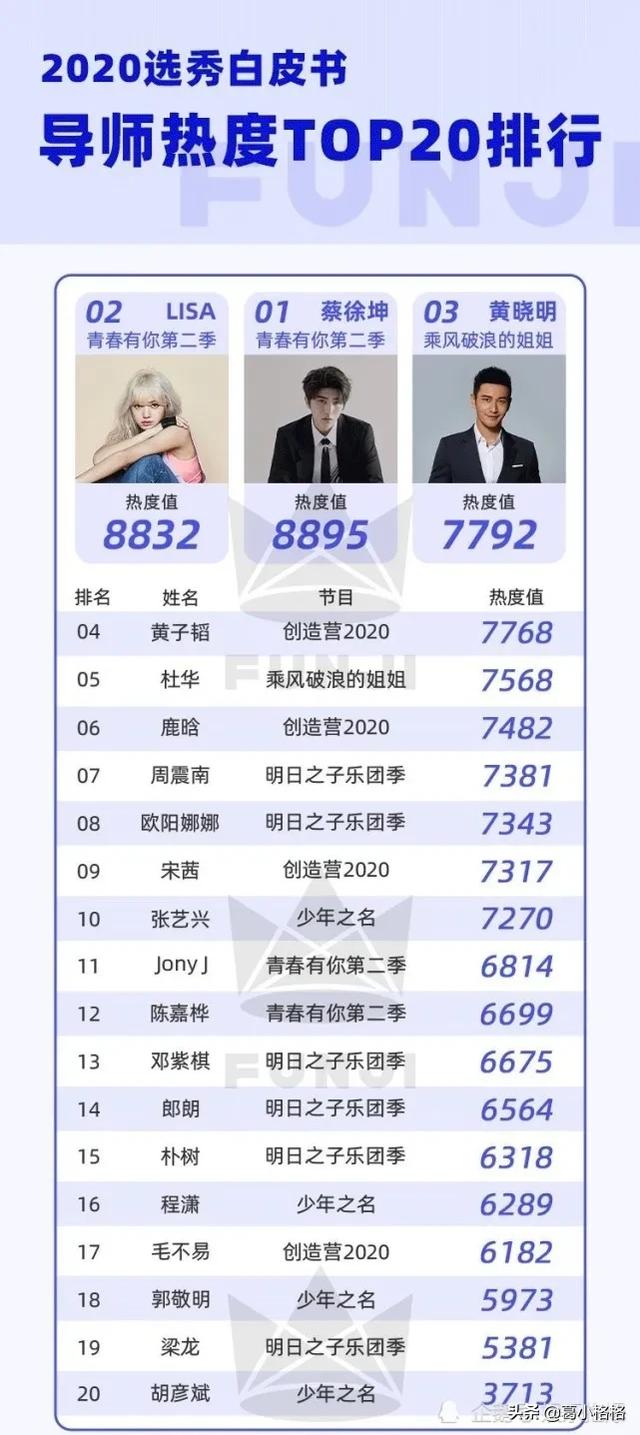 蔡徐坤加盟青你2:青你3即将来袭，青你2蔡徐坤生图被考古，蔡pd蜕变谁能复制？