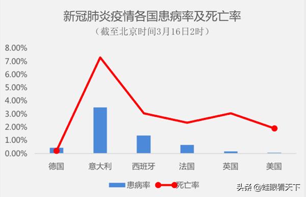 德国心脏病:德国确诊人数排在四名，为什么死亡人数相比其它国家却特别低？