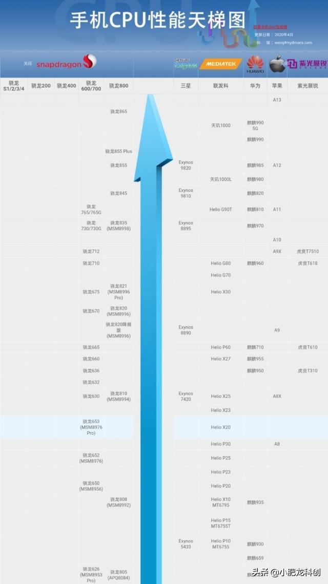 华为985处理器相当于高通骁龙多少？