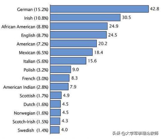 美国有多少人:为什么美国的面积，纬度和中国差不多，然而美国人口少呢？