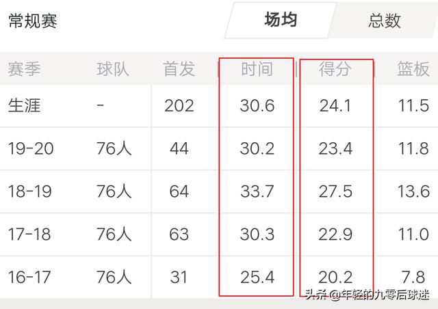 76人官方：恩比德半月板轻微撕裂！-第5张图片