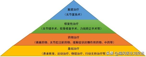 关节炎症状:膝关节骨关节炎主要的症状有哪些，为什么中老年人总是膝盖疼？