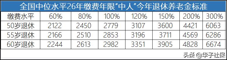 我年底就退休了，26年的工龄，养老金每月有多少？插图5