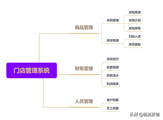 零售店管理软件怎么选才好，急需一款店铺管理软件，有没有人推荐一个性价比高的