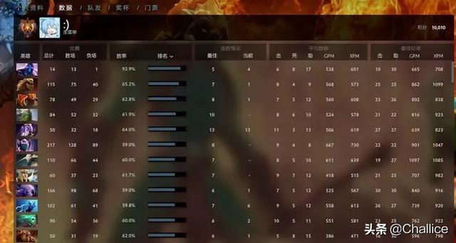 Dota2的CDEC.xm天梯达到10010分,为何国内仅有一名万分大神,国外却有十几名呢？