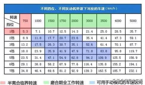 两脚离合器,两脚离合器正确踩法