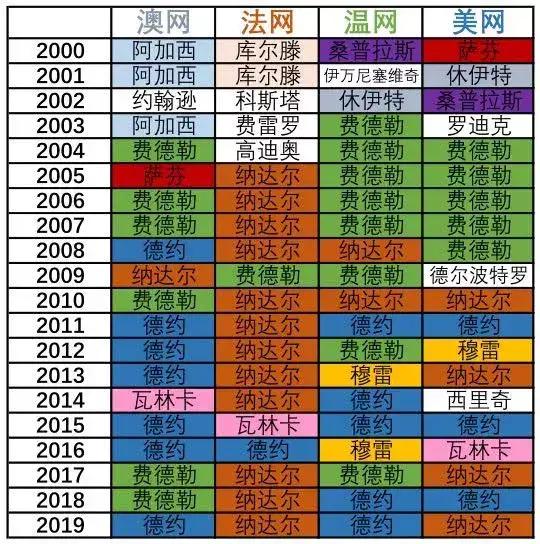 2019温网德约对戈芬:一战刷爆纪录！纳达尔甩开费德勒德约，GOAT之争还有悬念吗？