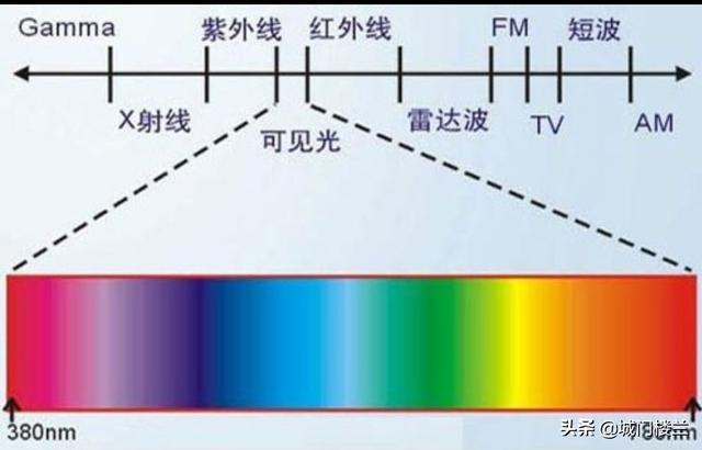 各种颜色的波长范围代表什么,荧光波长范围与颜色