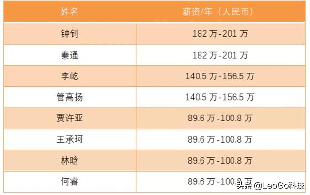 华为招聘的8位百万年薪“顶尖学生”是何方神圣？