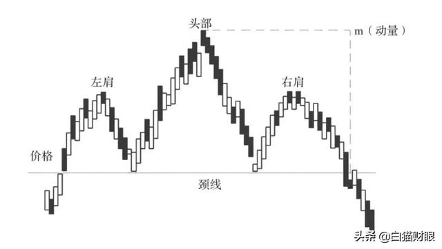 头肩顶k线形态图解，“头肩顶”形态一旦出现，意味着什么？