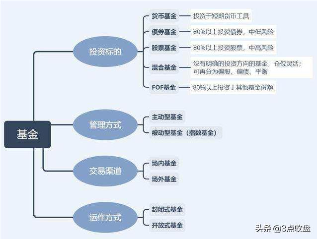 指数型基金，指数型基金，混合型基金，股票型基金，它们分别有什么区别