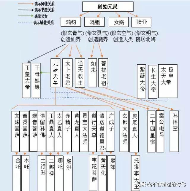 中国有哪些神仙体系？级别怎么划分？