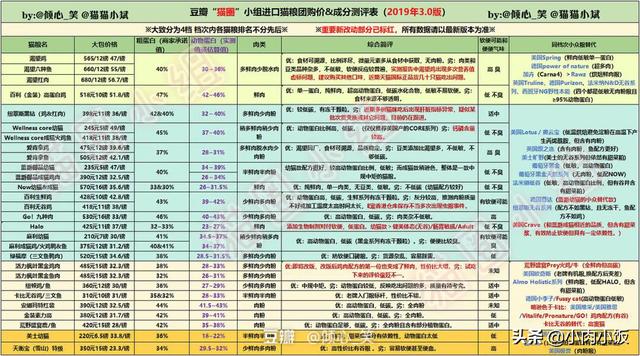 皇家猫粮和妙多乐:猫粮都是什么成分啊，对猫咪有啥不好的影响没啊？