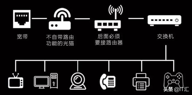 家庭一根进户网线，通过什么设备分配到各个房间比较好？