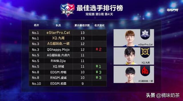 AG粉丝公开质疑KPL联盟控榜,故意不给一诺MVP,好让猫神蝉联常规赛MVP,你觉得谁更值？