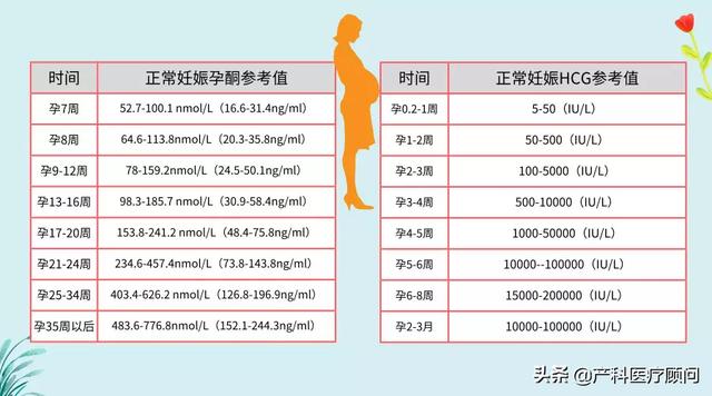 头条问答 一般hcg多少胎儿就可以正常生长 19个回答