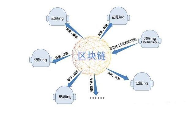 挖矿区块链开发，区块链的运行一定要依赖挖矿机制吗？