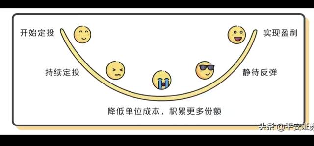 基金定投是怎么回事,像我这样是每周都自动加200吗？