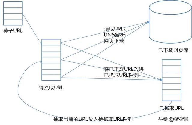 python 爬虫:python 爬虫教程 python网络爬虫具体是怎样的？