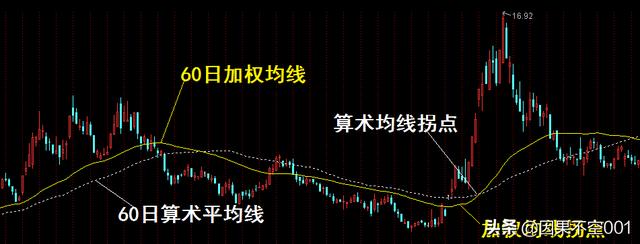 60日均线什么时候拐头怎么计算？